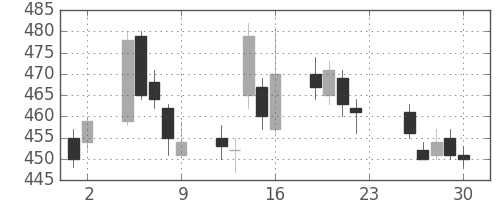 いすゞの日足チャート(2005年12月)