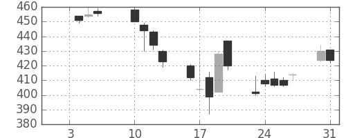 いすゞの日足チャート(2006年1月)