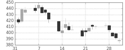 いすゞの日足チャート(2006年2月)