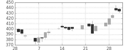 いすゞの日足チャート(2006年3月)