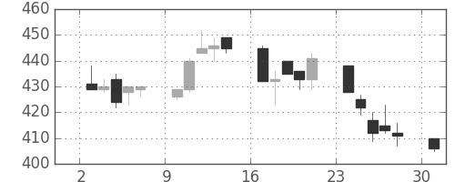 いすゞの日足チャート(2006年4月)