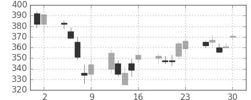 いすゞの日足チャート(2006年6月)