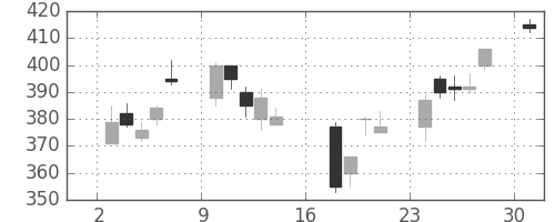 いすゞの日足チャート(2006年7月)