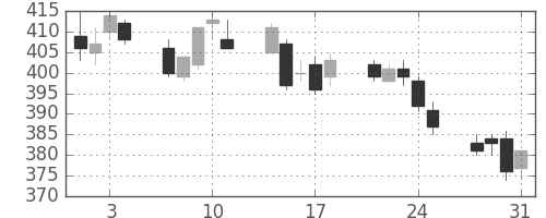 いすゞの日足チャート(2006年8月)