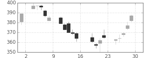 いすゞの日足チャート(2006年9月)