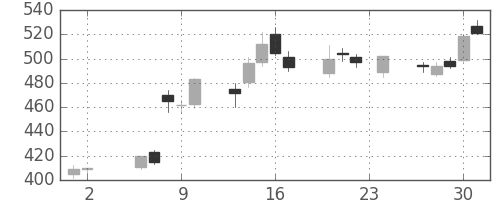 いすゞの日足チャート(2006年11月)