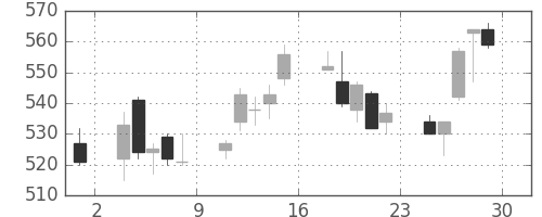 いすゞの日足チャート(2006年12月)
