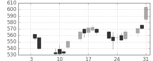 いすゞの日足チャート(2007年1月)