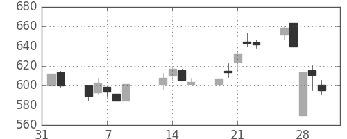 いすゞの日足チャート(2007年2月)