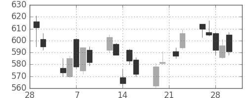 いすゞの日足チャート(2007年3月)
