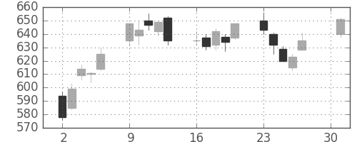 いすゞの日足チャート(2007年4月)