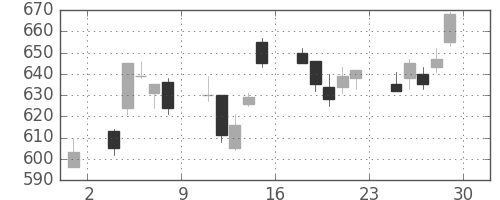 いすゞの日足チャート(2007年6月)