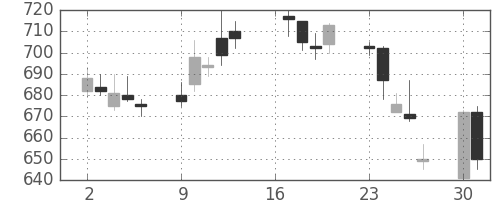 いすゞの日足チャート(2007年7月)