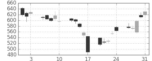 いすゞの日足チャート(2007年8月)
