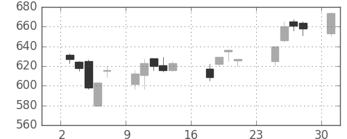 いすゞの日足チャート(2007年9月)