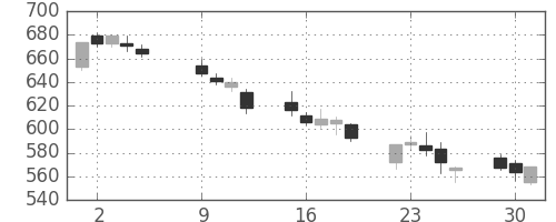 いすゞの日足チャート(2007年10月)