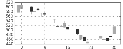 いすゞの日足チャート(2007年11月)