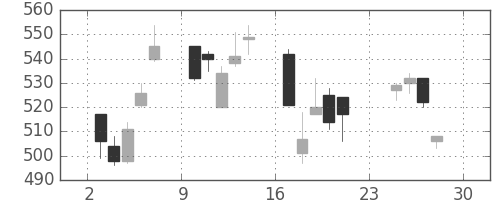 いすゞの日足チャート(2007年12月)