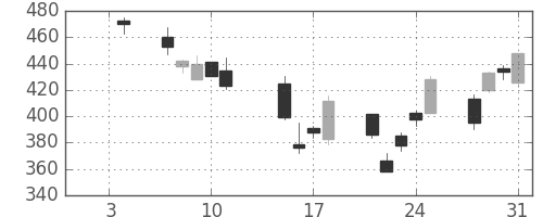 いすゞの日足チャート(2008年1月)