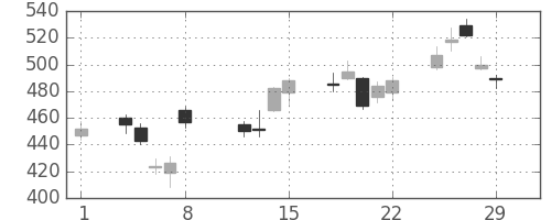 いすゞの日足チャート(2008年2月)