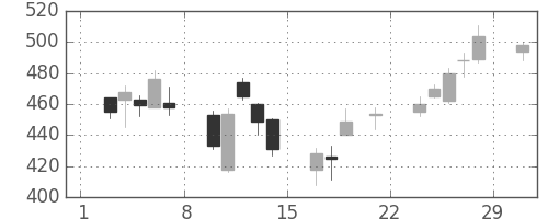 いすゞの日足チャート(2008年3月)