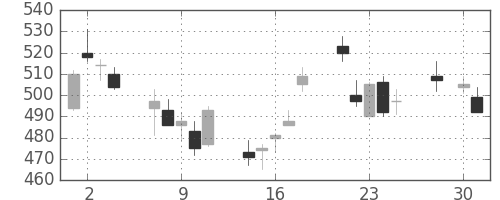 いすゞの日足チャート(2008年4月)