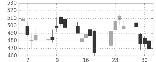 いすゞの日足チャート(2008年7月)