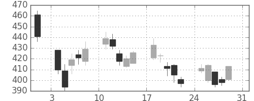 いすゞの日足チャート(2008年8月)