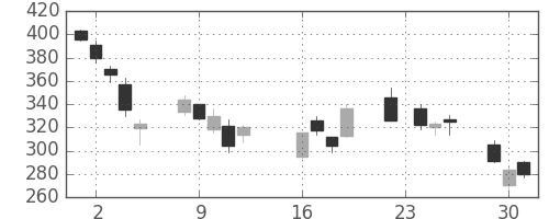 いすゞの日足チャート(2008年9月)