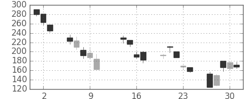 いすゞの日足チャート(2008年10月)