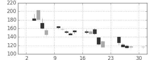 いすゞの日足チャート(2008年11月)