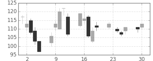 いすゞの日足チャート(2008年12月)
