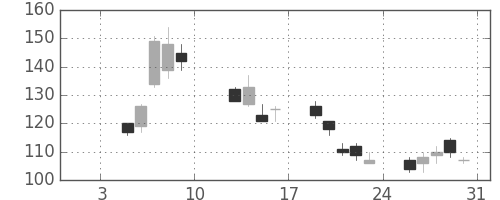 いすゞの日足チャート(2009年1月)