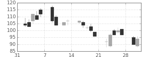 いすゞの日足チャート(2009年2月)
