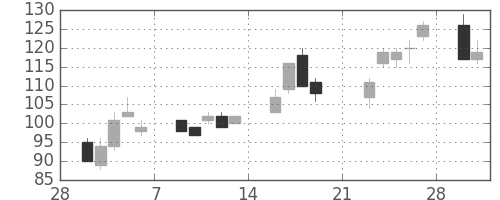 いすゞの日足チャート(2009年3月)
