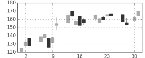 いすゞの日足チャート(2009年4月)