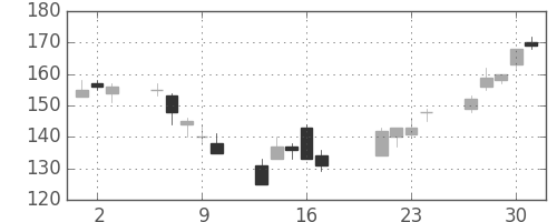 いすゞの日足チャート(2009年7月)