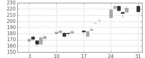 いすゞの日足チャート(2009年8月)