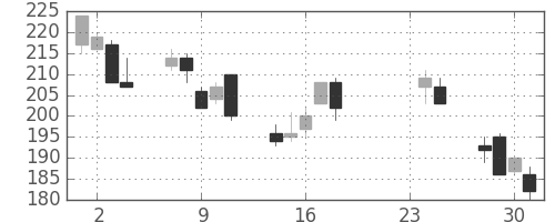 いすゞの日足チャート(2009年9月)