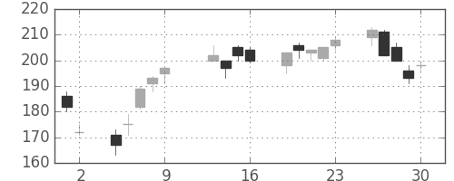 いすゞの日足チャート(2009年10月)