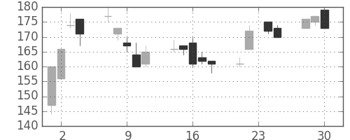 いすゞの日足チャート(2009年12月)