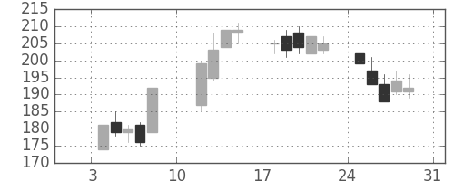 いすゞの日足チャート(2010年1月)