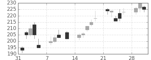 いすゞの日足チャート(2010年2月)