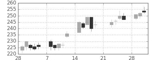 いすゞの日足チャート(2010年3月)