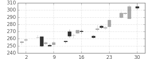 いすゞの日足チャート(2010年4月)