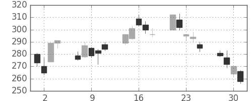 いすゞの日足チャート(2010年6月)