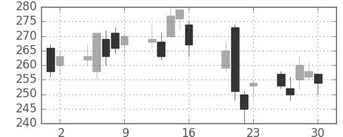 いすゞの日足チャート(2010年7月)