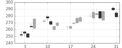 いすゞの日足チャート(2010年8月)
