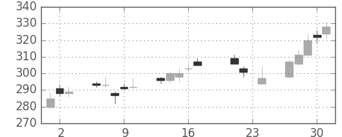 いすゞの日足チャート(2010年9月)