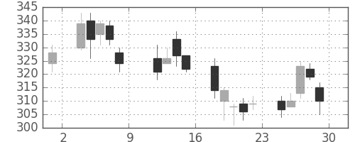 いすゞの日足チャート(2010年10月)